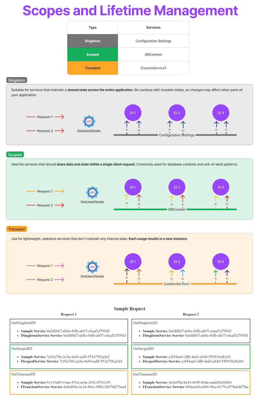 Scopes and life management